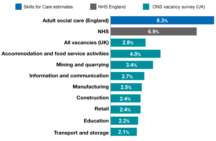 The following chart shows the adult social care vacancy rate in comparisons to the NHS and the wider economy 203/24