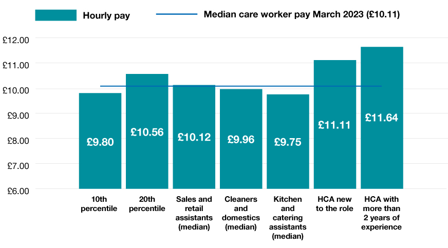 Chart showing the difference between the median independent sector hourly care worker pay in adult social care and selected jobs with low pay across whole economy
